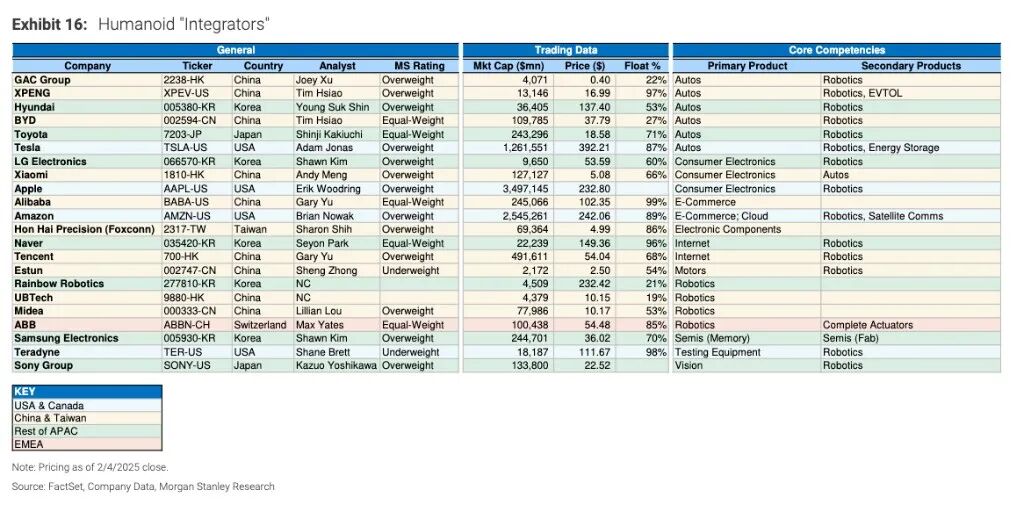 全球人形机器人产业链百强发布，中国占据63%，37家企业上榜！(图4)